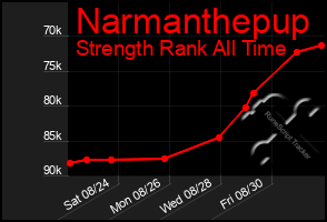 Total Graph of Narmanthepup