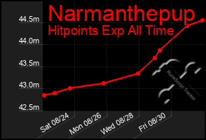 Total Graph of Narmanthepup