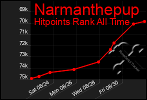 Total Graph of Narmanthepup