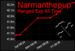 Total Graph of Narmanthepup