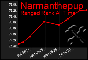 Total Graph of Narmanthepup