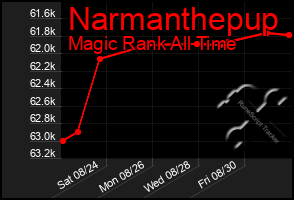 Total Graph of Narmanthepup