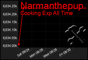 Total Graph of Narmanthepup