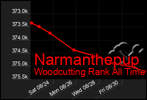 Total Graph of Narmanthepup