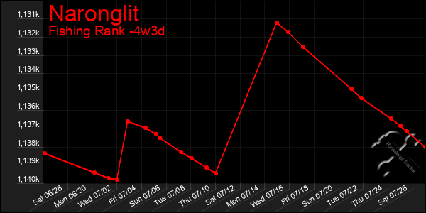 Last 31 Days Graph of Naronglit
