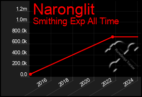 Total Graph of Naronglit