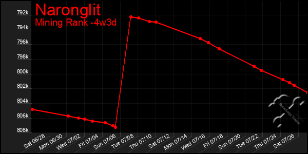 Last 31 Days Graph of Naronglit