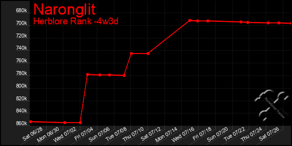 Last 31 Days Graph of Naronglit