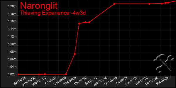 Last 31 Days Graph of Naronglit
