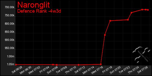 Last 31 Days Graph of Naronglit