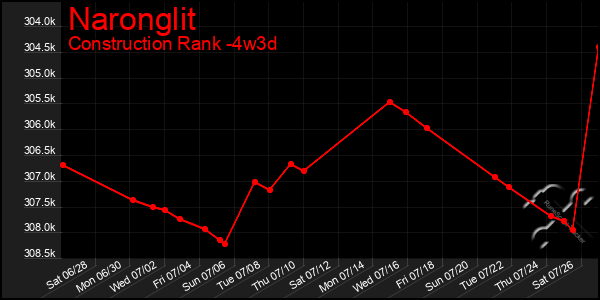Last 31 Days Graph of Naronglit