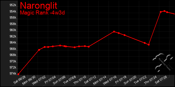 Last 31 Days Graph of Naronglit
