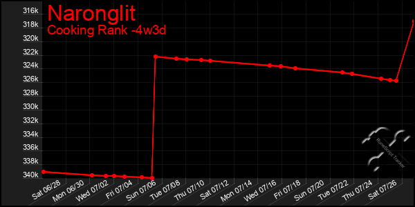 Last 31 Days Graph of Naronglit