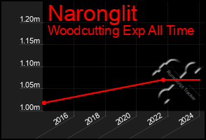 Total Graph of Naronglit