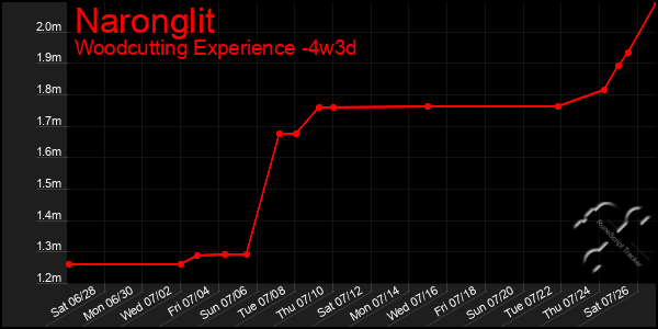 Last 31 Days Graph of Naronglit