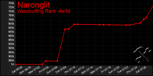 Last 31 Days Graph of Naronglit