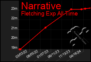 Total Graph of Narrative