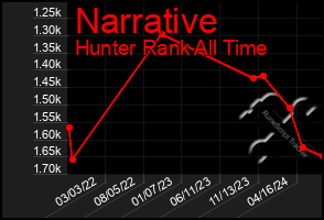 Total Graph of Narrative