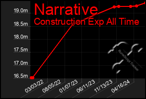 Total Graph of Narrative