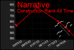 Total Graph of Narrative