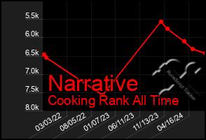 Total Graph of Narrative