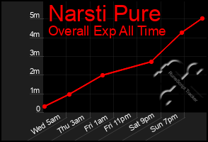 Total Graph of Narsti Pure