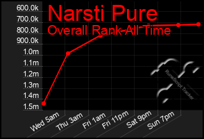 Total Graph of Narsti Pure