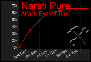 Total Graph of Narsti Pure