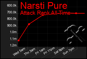 Total Graph of Narsti Pure