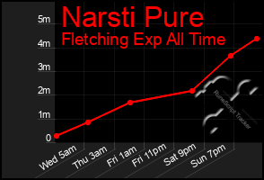 Total Graph of Narsti Pure