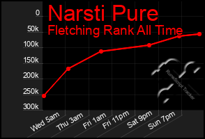 Total Graph of Narsti Pure