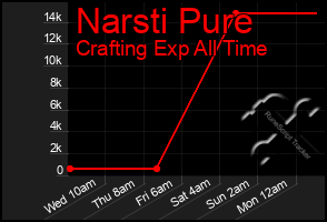 Total Graph of Narsti Pure