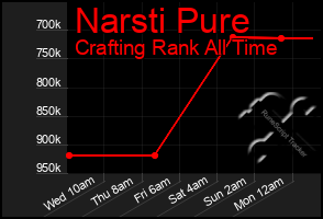 Total Graph of Narsti Pure