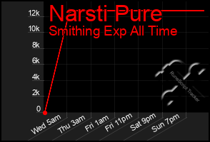 Total Graph of Narsti Pure