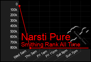 Total Graph of Narsti Pure