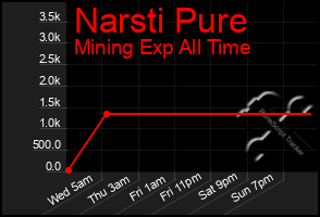 Total Graph of Narsti Pure