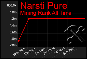 Total Graph of Narsti Pure