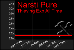 Total Graph of Narsti Pure