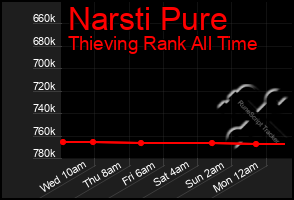 Total Graph of Narsti Pure