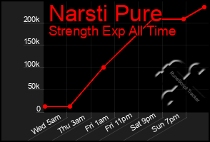 Total Graph of Narsti Pure