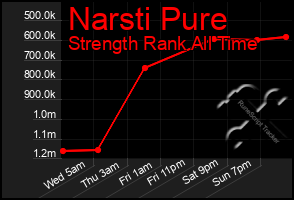 Total Graph of Narsti Pure