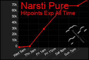 Total Graph of Narsti Pure