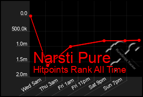 Total Graph of Narsti Pure