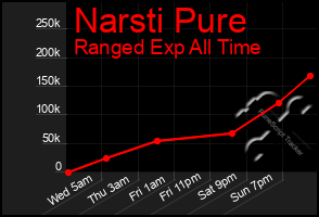 Total Graph of Narsti Pure