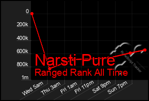 Total Graph of Narsti Pure