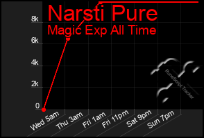 Total Graph of Narsti Pure