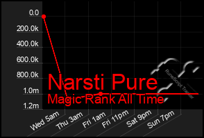 Total Graph of Narsti Pure