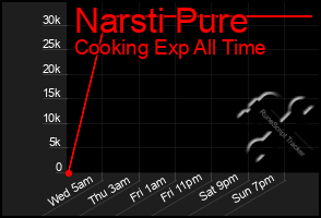 Total Graph of Narsti Pure