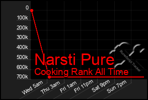 Total Graph of Narsti Pure