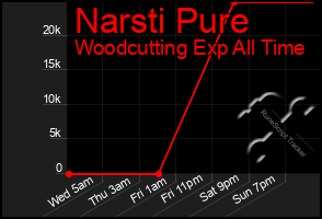 Total Graph of Narsti Pure